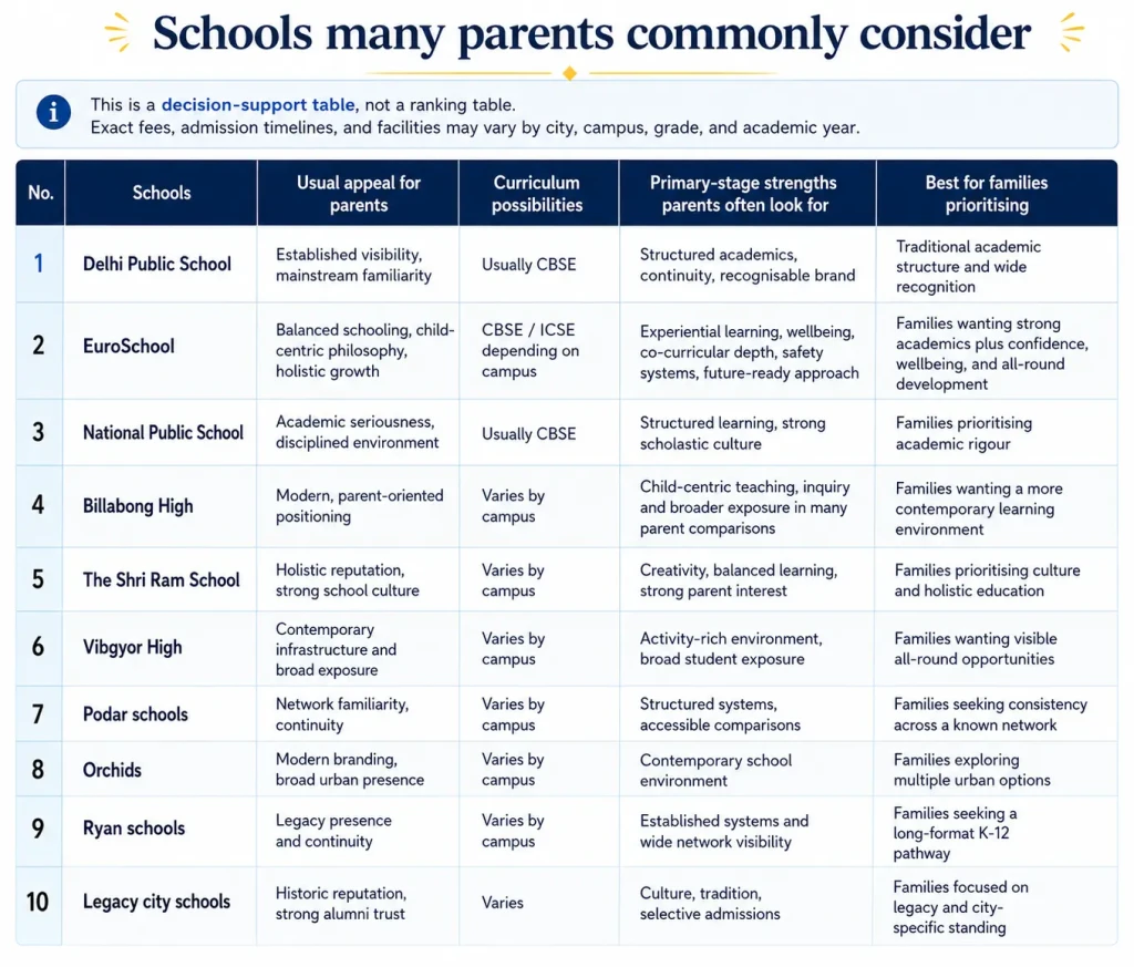List of Schools